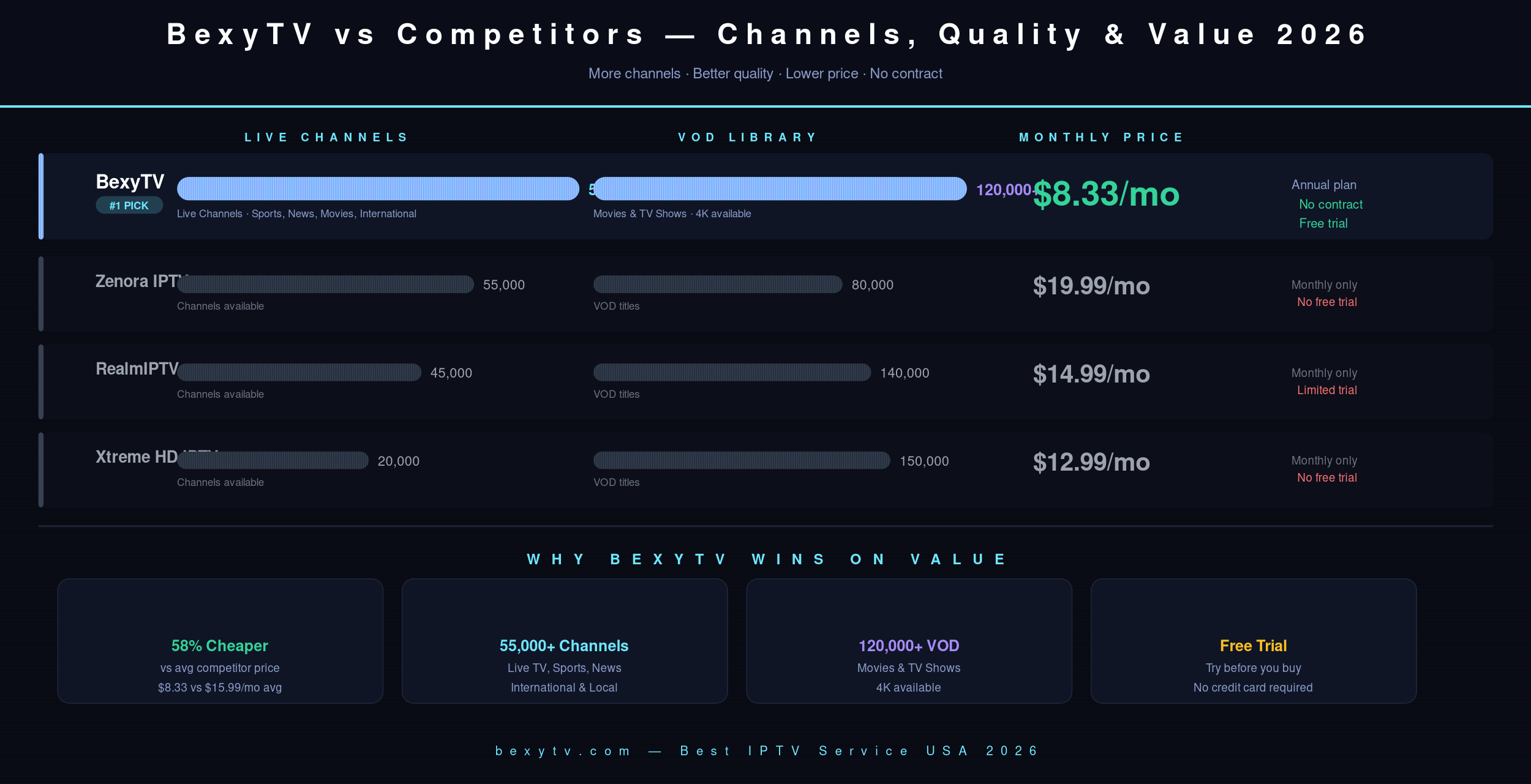 Best IPTV USA 2026 channel and value comparison — BexyTV 55,000+ channels at $8.33 per month vs competitors