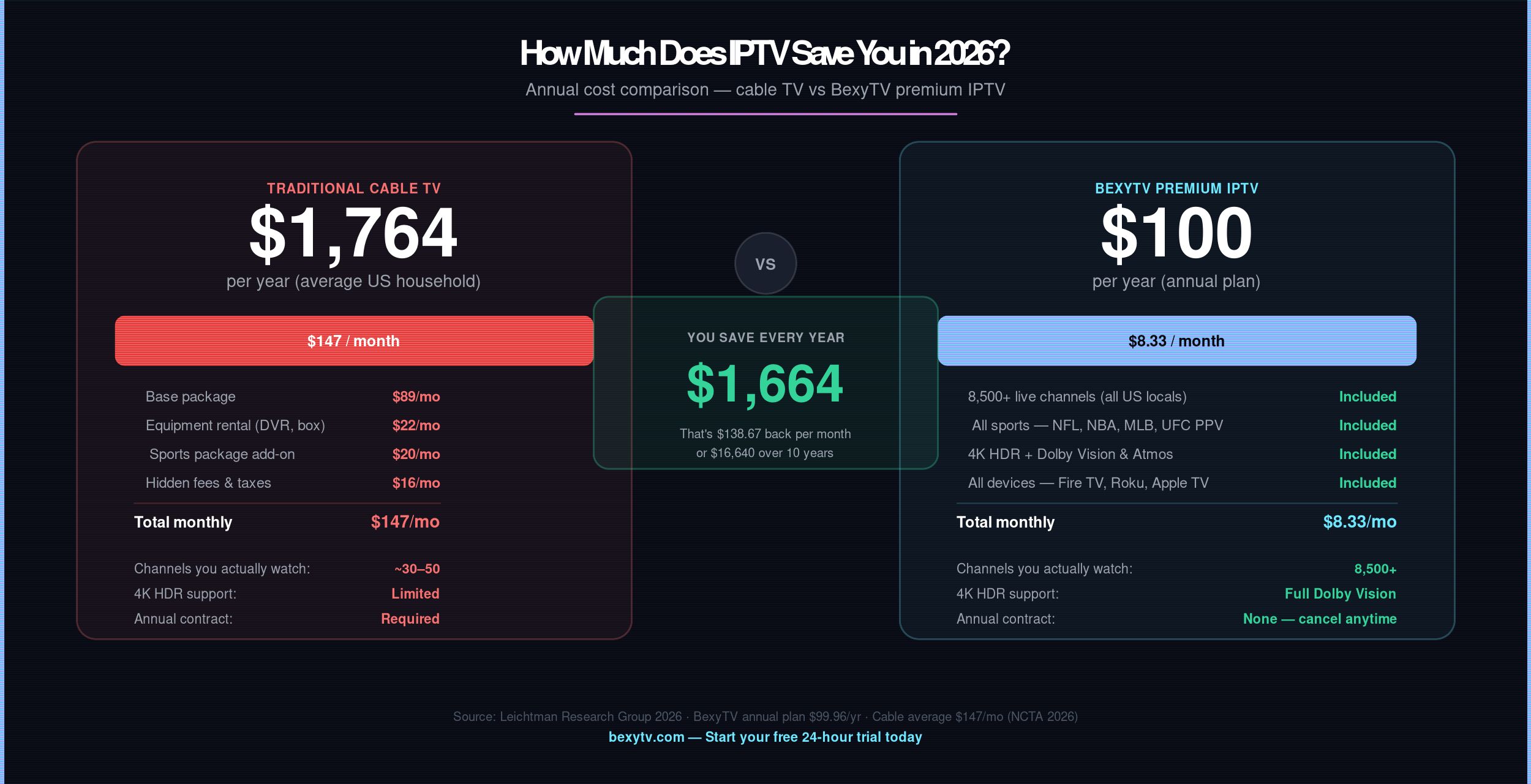 Best IPTV Canada 2026 savings comparison — cable TV cost vs BexyTV IPTV annual saving for Canadians